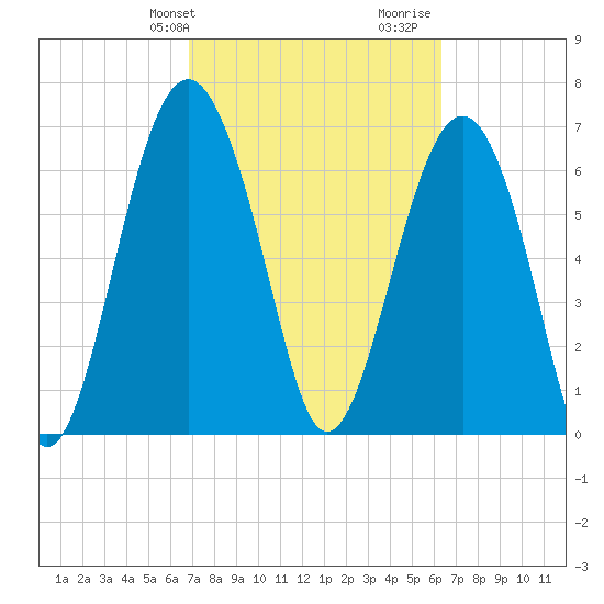 Brickyard Creek MCAS tide chart for Saturday, February 28, 2026