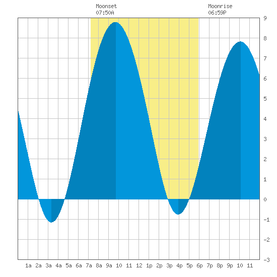 Brickyard Creek MCAS tide chart for Monday, February 2, 2026
