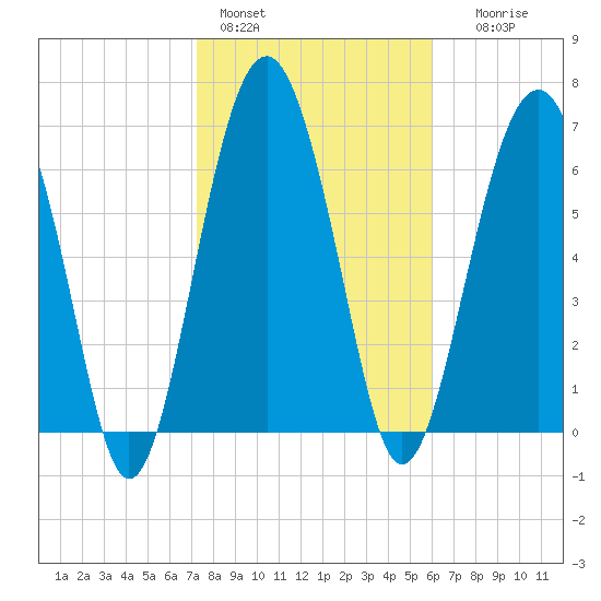 Brickyard Creek MCAS tide chart for Tuesday, February 3, 2026