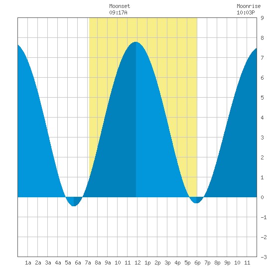 Brickyard Creek MCAS tide chart for Thursday, February 5, 2026