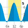 Brickyard Creek MCAS tide chart for Thursday, February 5, 2026