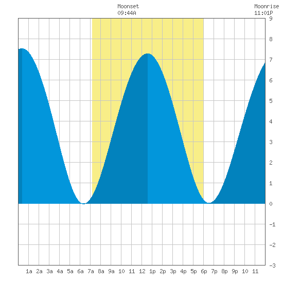 Brickyard Creek MCAS tide chart for Friday, February 6, 2026