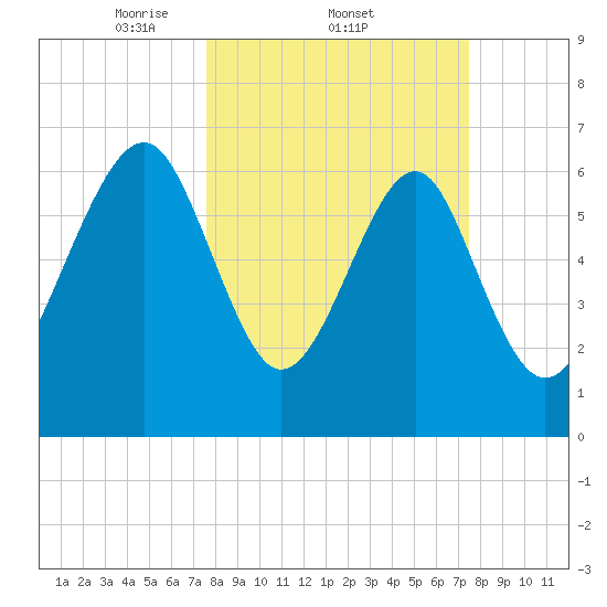Brickyard Creek MCAS tide chart for Thursday, March 12, 2026