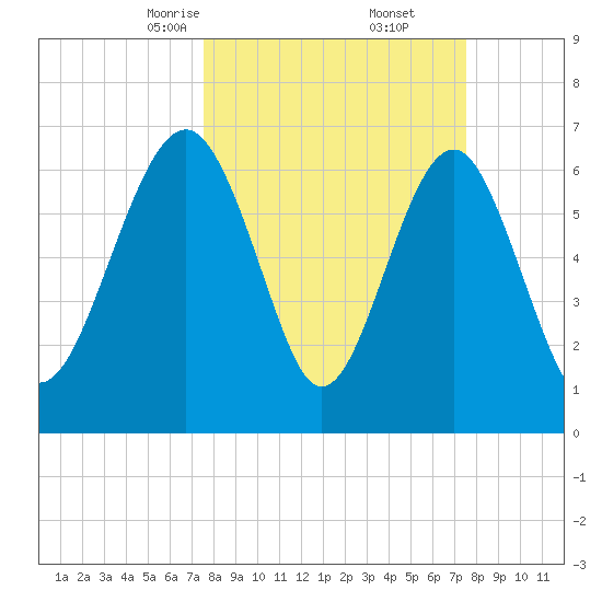 Brickyard Creek MCAS tide chart for Saturday, March 14, 2026