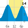 Brickyard Creek MCAS tide chart for Saturday, March 14, 2026