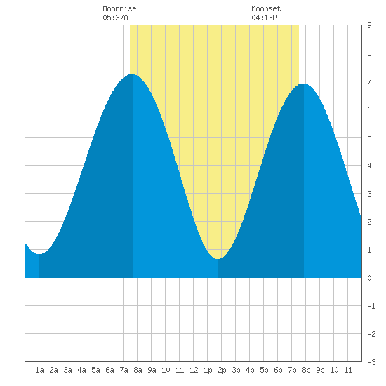 Brickyard Creek MCAS tide chart for Sunday, March 15, 2026