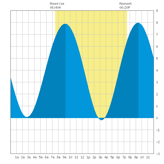 Brickyard Creek MCAS tide chart for Tuesday, March 17, 2026