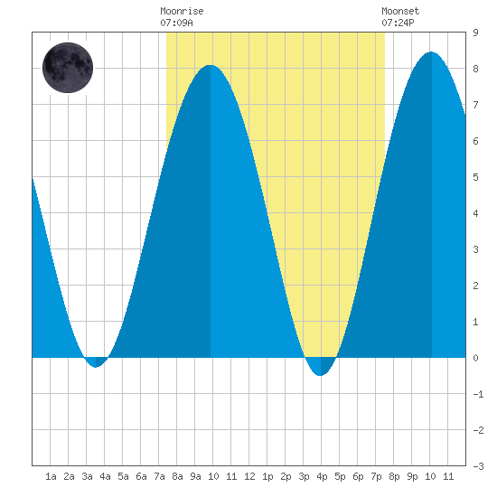Brickyard Creek MCAS tide chart for Wednesday, March 18, 2026