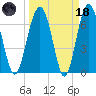 Brickyard Creek MCAS tide chart for Wednesday, March 18, 2026