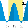 Brickyard Creek MCAS tide chart for Saturday, March 21, 2026