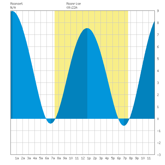 Brickyard Creek MCAS tide chart for Sunday, March 22, 2026