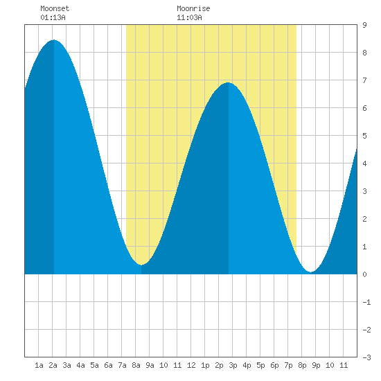 Brickyard Creek MCAS tide chart for Tuesday, March 24, 2026