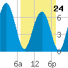 Brickyard Creek MCAS tide chart for Tuesday, March 24, 2026