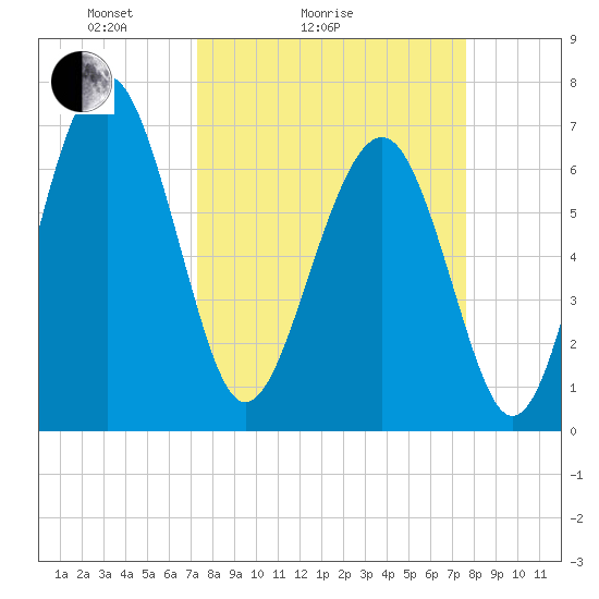 Brickyard Creek MCAS tide chart for Wednesday, March 25, 2026
