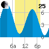 Brickyard Creek MCAS tide chart for Wednesday, March 25, 2026