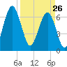 Brickyard Creek MCAS tide chart for Thursday, March 26, 2026