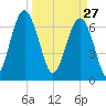 Brickyard Creek MCAS tide chart for Friday, March 27, 2026