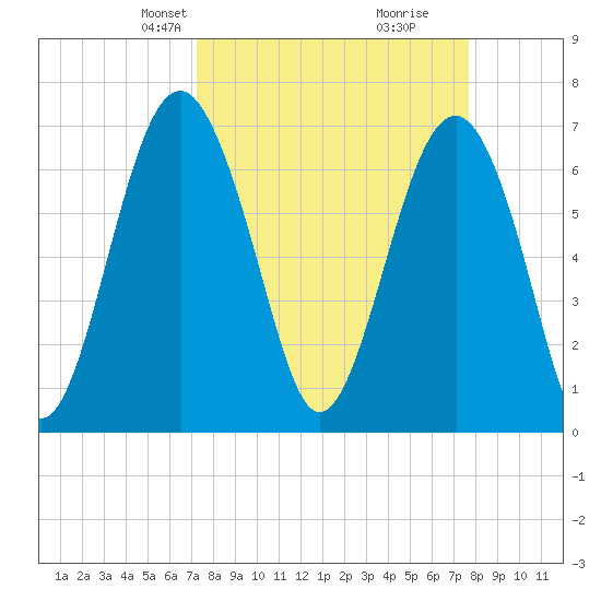 Brickyard Creek MCAS tide chart for Saturday, March 28, 2026