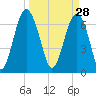 Brickyard Creek MCAS tide chart for Saturday, March 28, 2026
