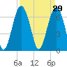 Brickyard Creek MCAS tide chart for Sunday, March 29, 2026