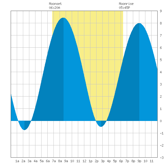 Brickyard Creek MCAS tide chart for Monday, March 2, 2026