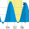 Brickyard Creek MCAS tide chart for Monday, March 2, 2026