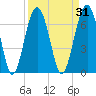 Brickyard Creek MCAS tide chart for Tuesday, March 31, 2026