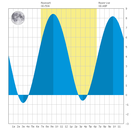 Brickyard Creek MCAS tide chart for Tuesday, March 3, 2026