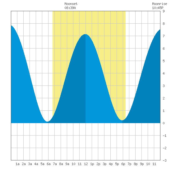 Brickyard Creek MCAS tide chart for Saturday, March 7, 2026