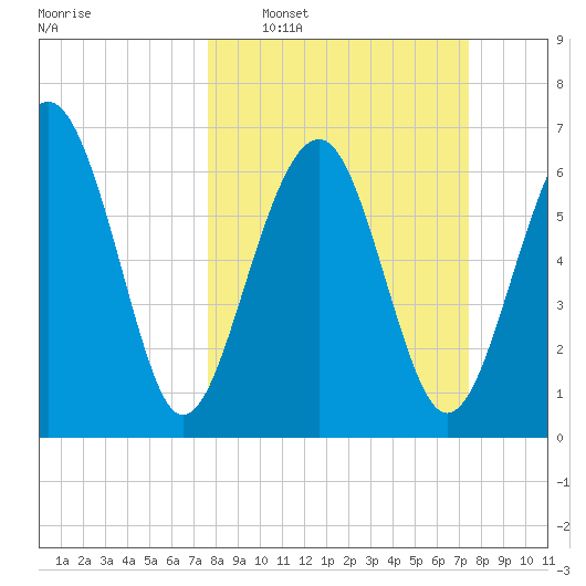 Brickyard Creek MCAS tide chart for Sunday, March 8, 2026