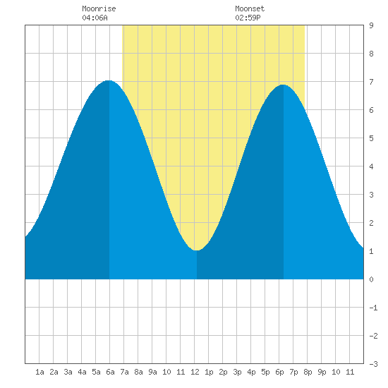 Brickyard Creek MCAS tide chart for Sunday, April 12, 2026
