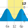 Brickyard Creek MCAS tide chart for Sunday, April 12, 2026