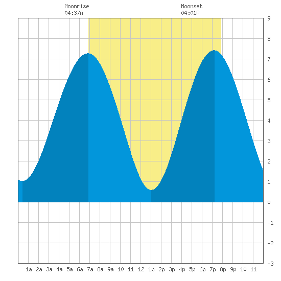 Brickyard Creek MCAS tide chart for Monday, April 13, 2026