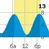 Brickyard Creek MCAS tide chart for Monday, April 13, 2026