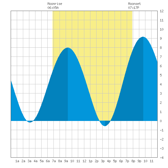 Brickyard Creek MCAS tide chart for Thursday, April 16, 2026