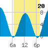 Brickyard Creek MCAS tide chart for Monday, April 20, 2026
