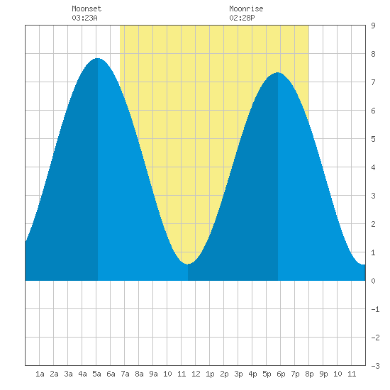 Brickyard Creek MCAS tide chart for Saturday, April 25, 2026