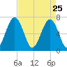 Brickyard Creek MCAS tide chart for Saturday, April 25, 2026