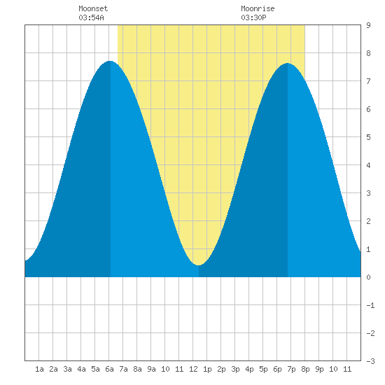Brickyard Creek MCAS tide chart for Sunday, April 26, 2026