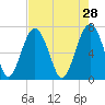 Brickyard Creek MCAS tide chart for Tuesday, April 28, 2026