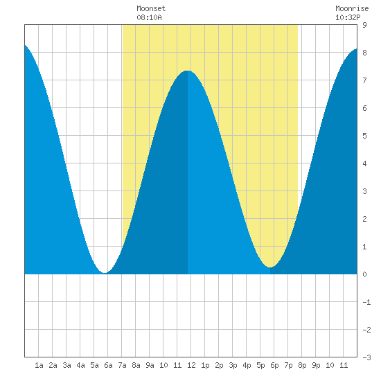 Brickyard Creek MCAS tide chart for Saturday, April 4, 2026