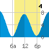Brickyard Creek MCAS tide chart for Saturday, April 4, 2026