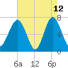 Brickyard Creek MCAS tide chart for Tuesday, May 12, 2026