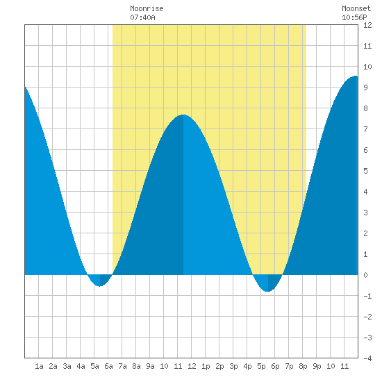 Brickyard Creek MCAS tide chart for Monday, May 18, 2026