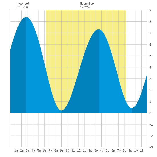 Brickyard Creek MCAS tide chart for Friday, May 22, 2026
