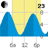 Brickyard Creek MCAS tide chart for Saturday, May 23, 2026
