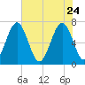 Brickyard Creek MCAS tide chart for Sunday, May 24, 2026