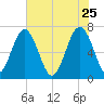 Brickyard Creek MCAS tide chart for Monday, May 25, 2026