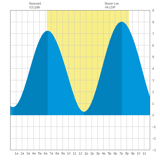 Brickyard Creek MCAS tide chart for Tuesday, May 26, 2026