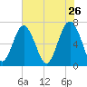 Brickyard Creek MCAS tide chart for Tuesday, May 26, 2026